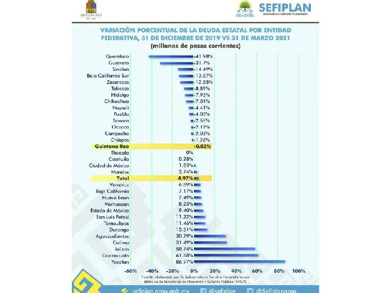 Quintana Roo recude el nivel de su deuda en -0.02%